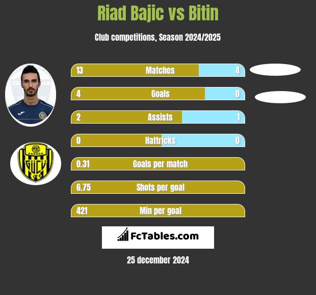 Riad Bajic vs Bitin h2h player stats