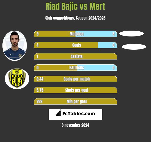 Riad Bajic vs Mert h2h player stats