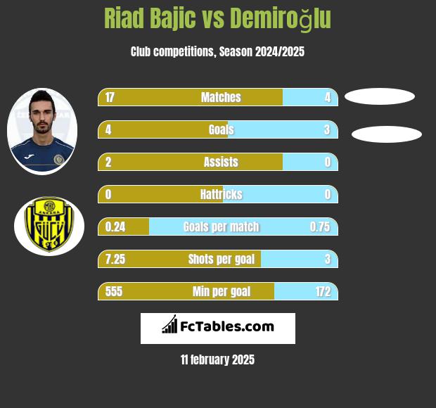 Riad Bajic vs Demiroğlu h2h player stats