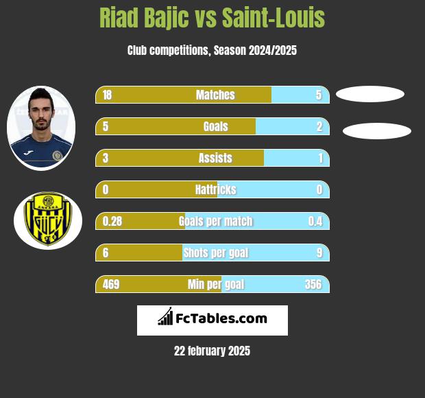 Riad Bajic vs Saint-Louis h2h player stats