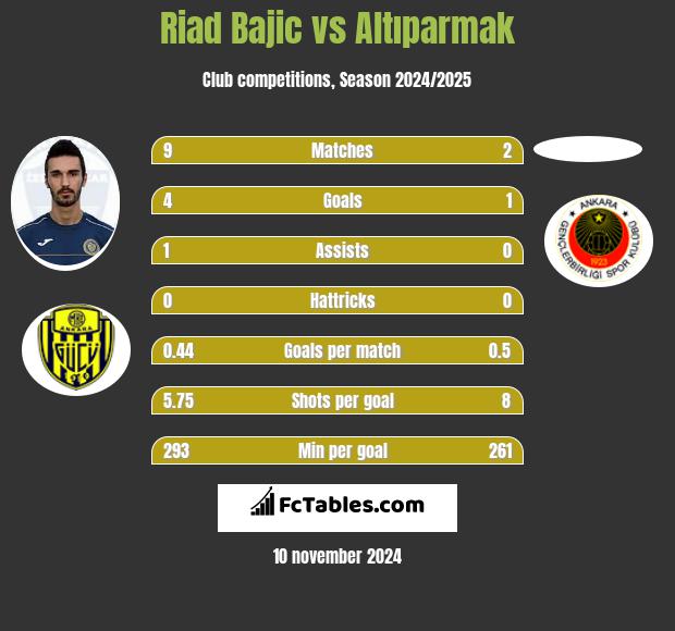 Riad Bajic vs Altıparmak h2h player stats