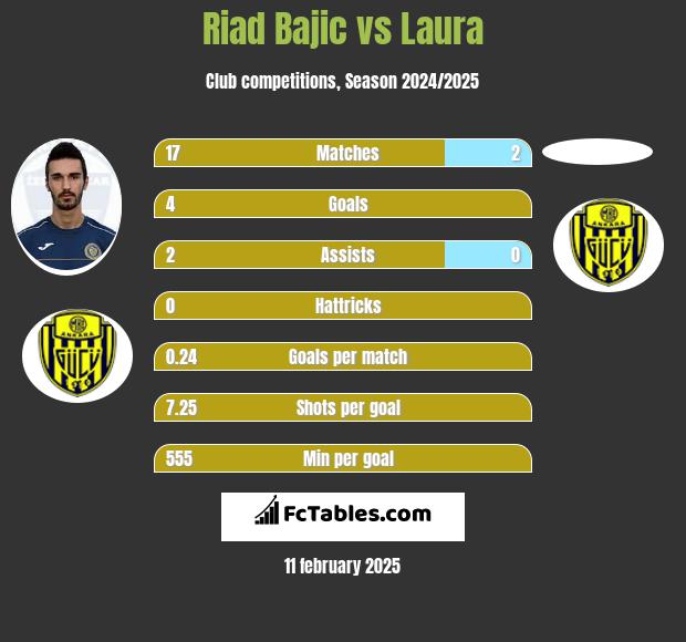 Riad Bajic vs Laura h2h player stats