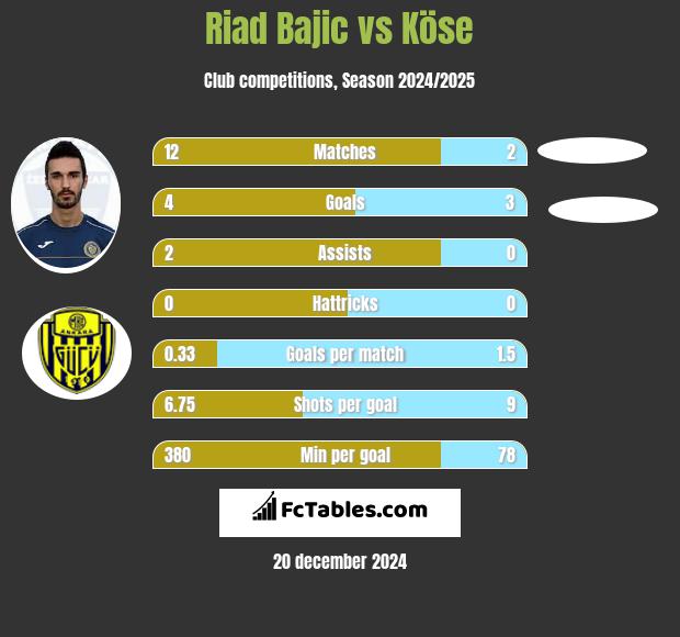 Riad Bajic vs Köse h2h player stats