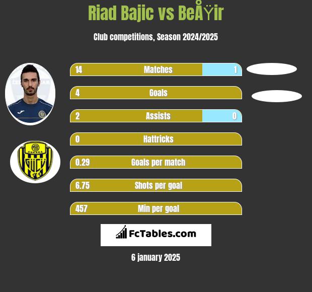 Riad Bajic vs BeÅŸir h2h player stats