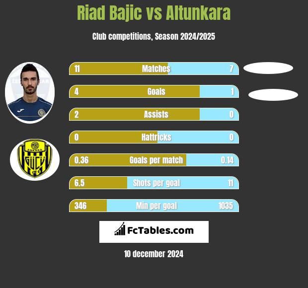 Riad Bajic vs Altunkara h2h player stats