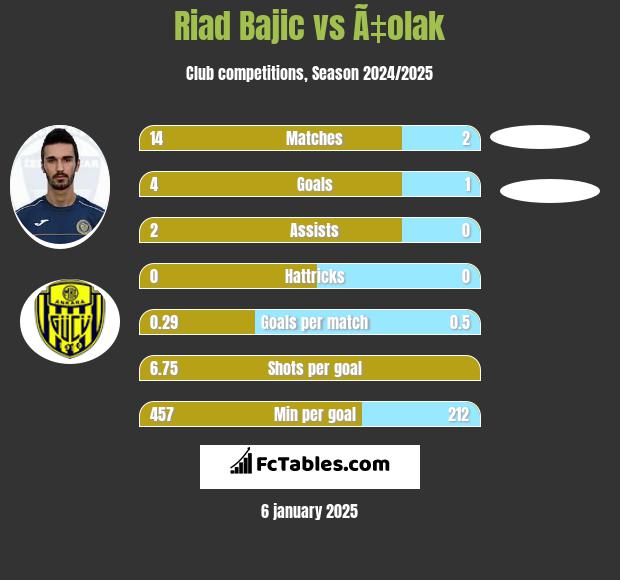 Riad Bajic vs Ã‡olak h2h player stats