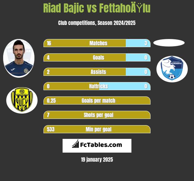 Riad Bajic vs FettahoÄŸlu h2h player stats