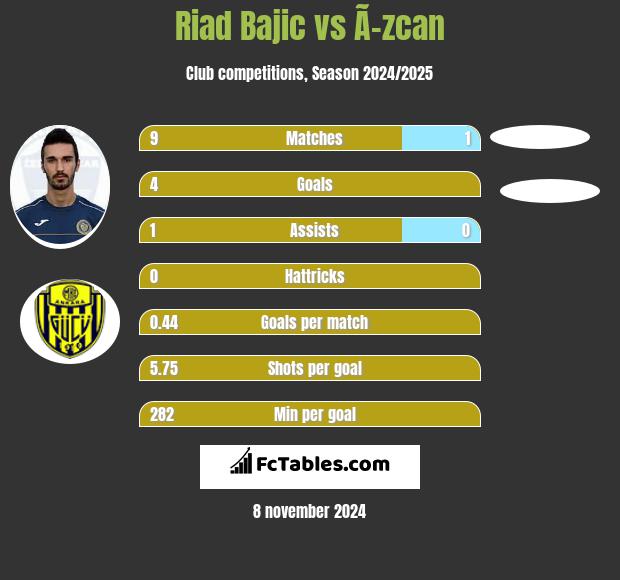 Riad Bajic vs Ã–zcan h2h player stats