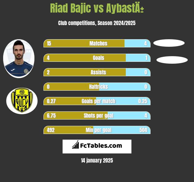 Riad Bajic vs AybastÄ± h2h player stats