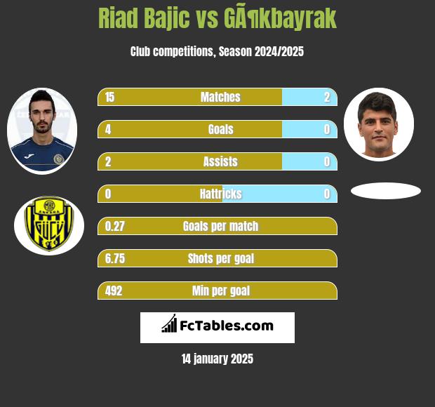 Riad Bajic vs GÃ¶kbayrak h2h player stats