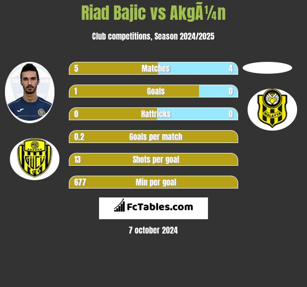 Riad Bajic vs AkgÃ¼n h2h player stats