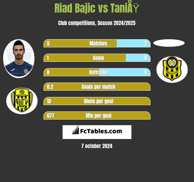 Riad Bajic vs TaniÅŸ h2h player stats