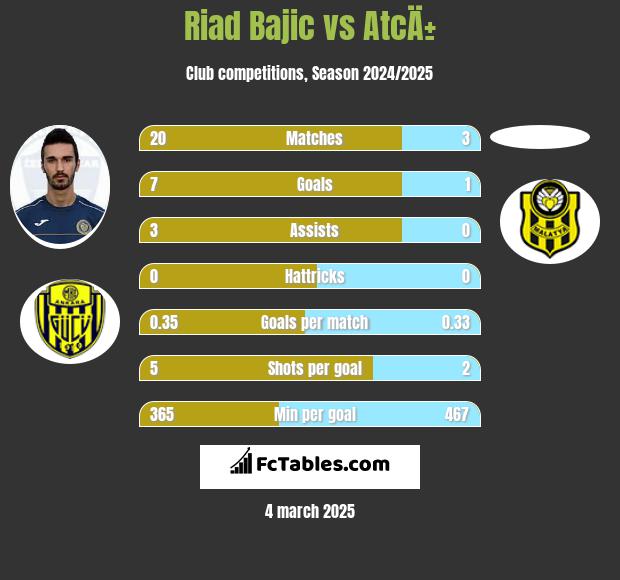 Riad Bajic vs AtcÄ± h2h player stats