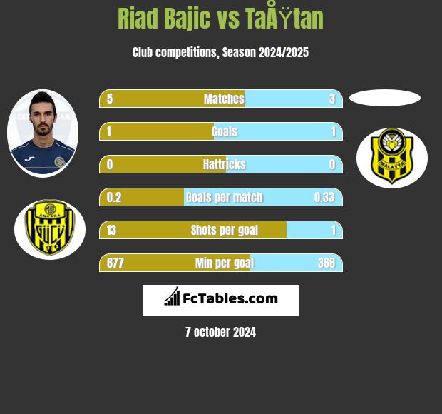 Riad Bajic vs TaÅŸtan h2h player stats