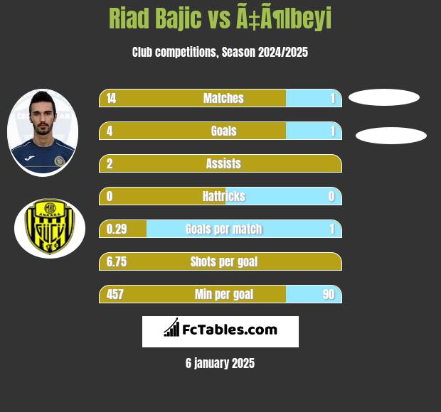 Riad Bajic vs Ã‡Ã¶lbeyi h2h player stats