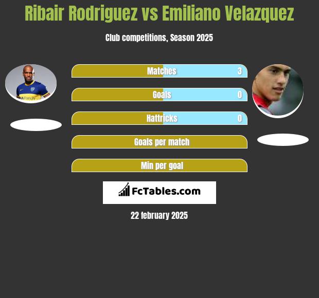 Ribair Rodriguez vs Emiliano Velazquez h2h player stats