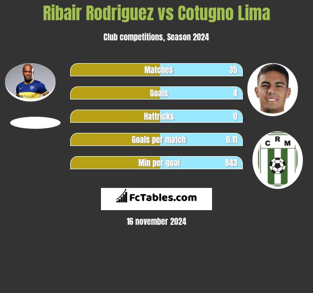 Ribair Rodriguez vs Cotugno Lima h2h player stats