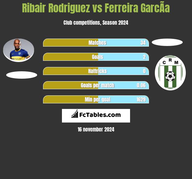 Ribair Rodriguez vs Ferreira GarcÃ­a h2h player stats