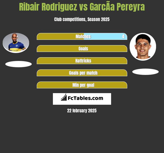 Ribair Rodriguez vs GarcÃ­a Pereyra h2h player stats