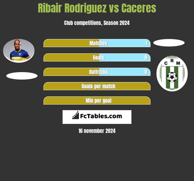 Ribair Rodriguez vs Caceres h2h player stats