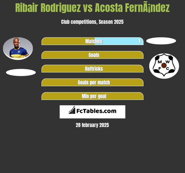 Ribair Rodriguez vs Acosta FernÃ¡ndez h2h player stats