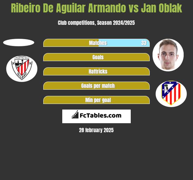 Ribeiro De Aguilar Armando vs Jan Oblak h2h player stats