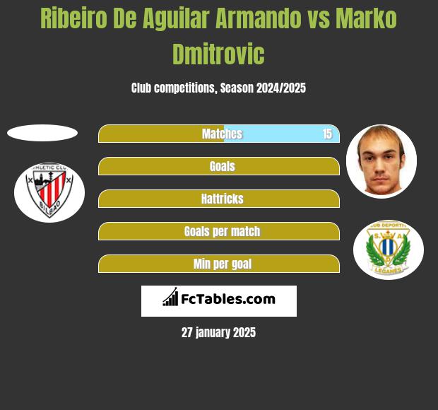 Ribeiro De Aguilar Armando vs Marko Dmitrovic h2h player stats