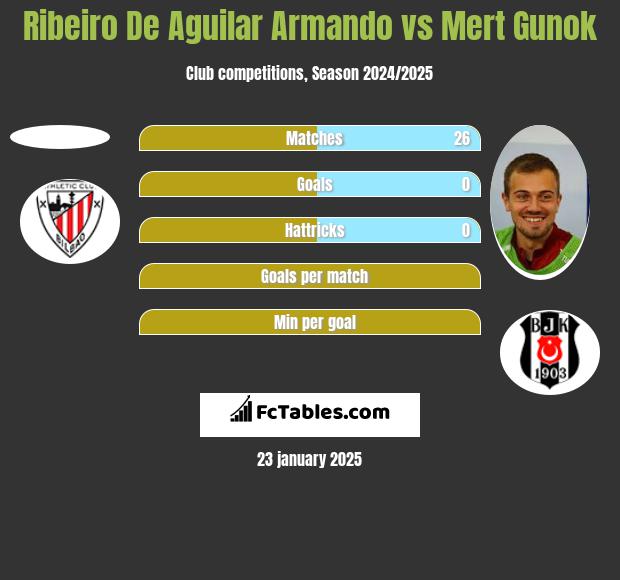 Ribeiro De Aguilar Armando vs Mert Gunok h2h player stats