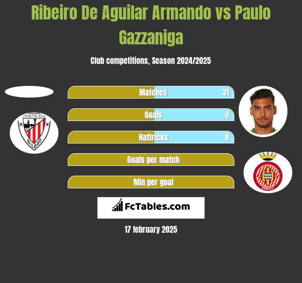 Ribeiro De Aguilar Armando vs Paulo Gazzaniga h2h player stats