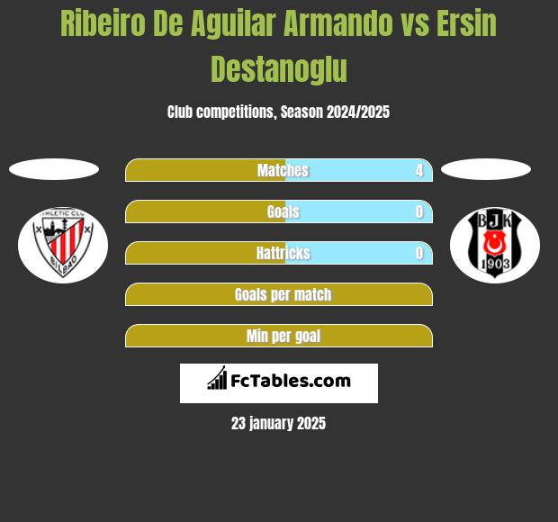 Ribeiro De Aguilar Armando vs Ersin Destanoglu h2h player stats