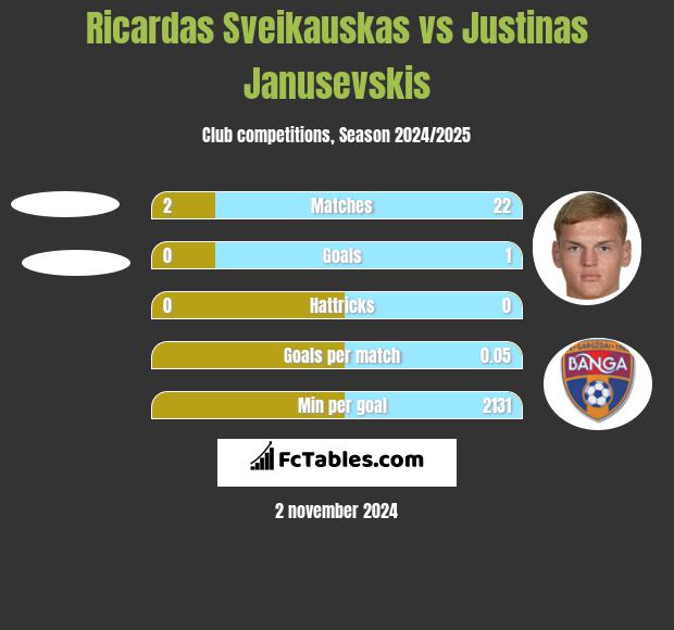 Ricardas Sveikauskas vs Justinas Janusevskis h2h player stats