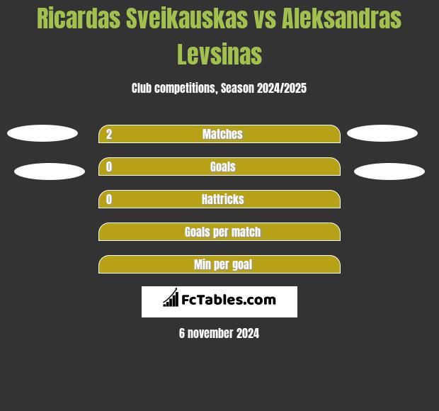 Ricardas Sveikauskas vs Aleksandras Levsinas h2h player stats