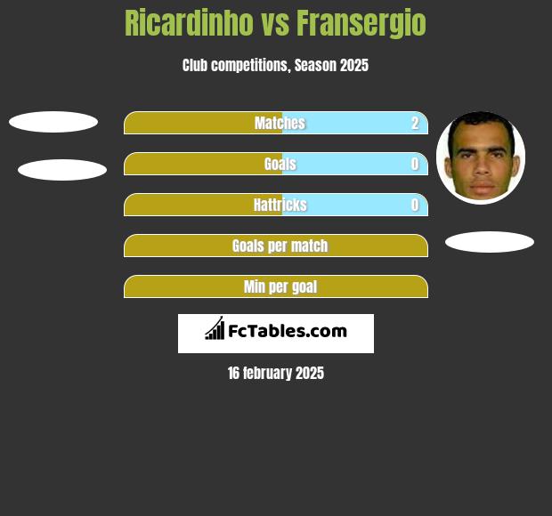 Ricardinho vs Fransergio h2h player stats