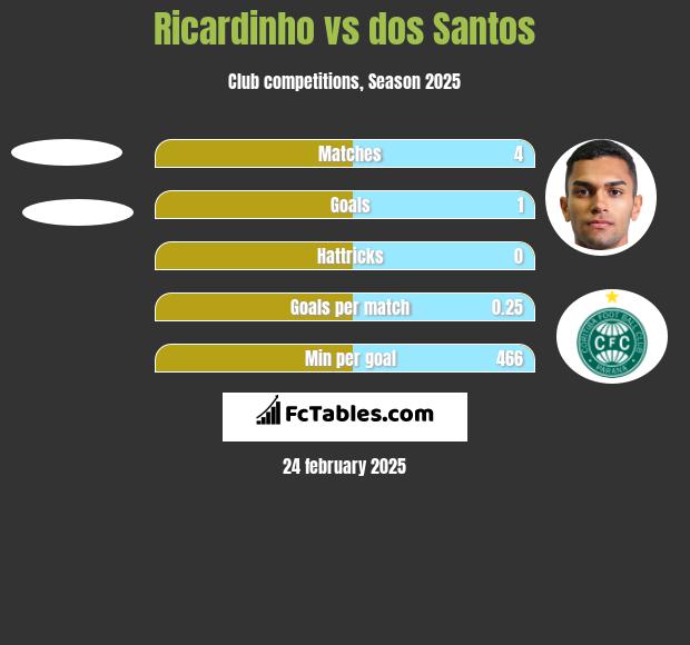 Ricardinho vs dos Santos h2h player stats