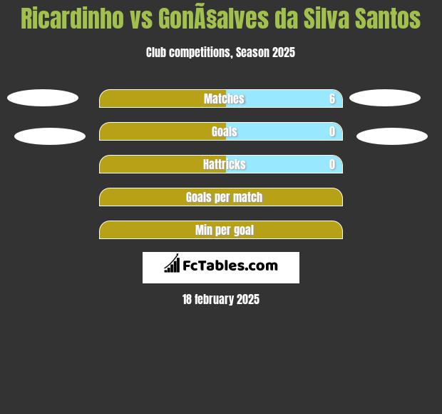 Ricardinho vs GonÃ§alves da Silva Santos h2h player stats