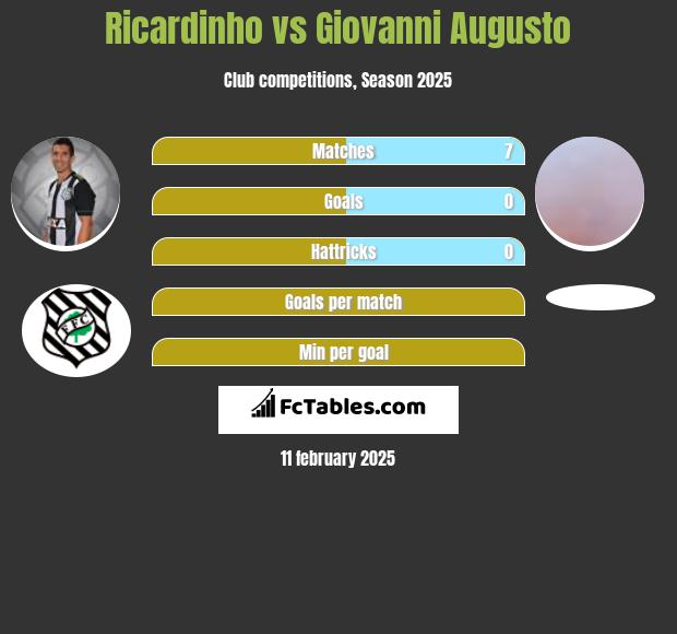 Ricardinho vs Giovanni Augusto h2h player stats