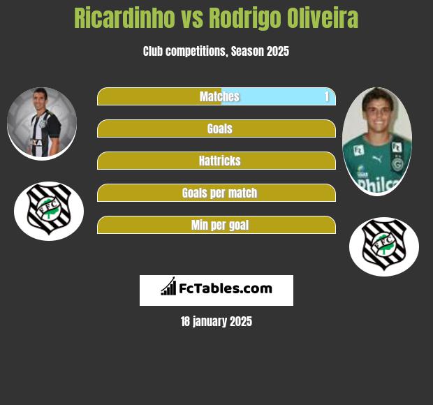 Ricardinho vs Rodrigo Oliveira h2h player stats