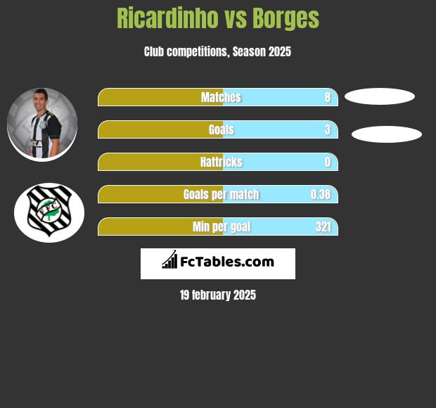 Ricardinho vs Borges h2h player stats