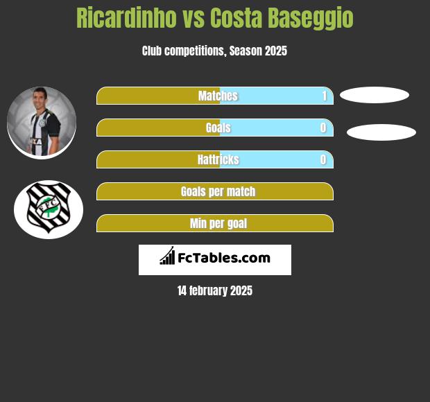 Ricardinho vs Costa Baseggio h2h player stats