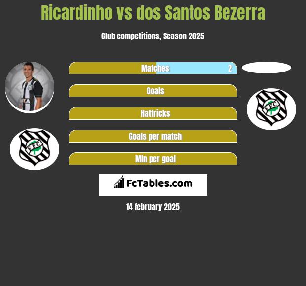 Ricardinho vs dos Santos Bezerra h2h player stats