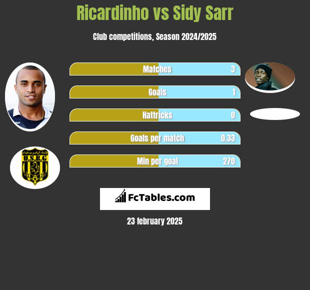 Ricardinho vs Sidy Sarr h2h player stats