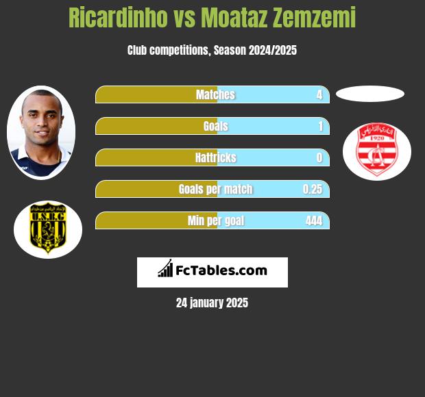 Ricardinho vs Moataz Zemzemi h2h player stats