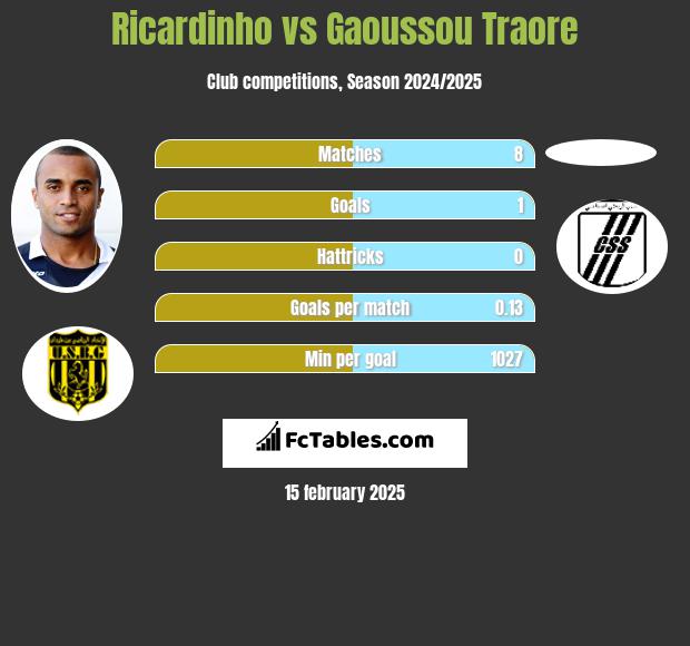 Ricardinho vs Gaoussou Traore h2h player stats