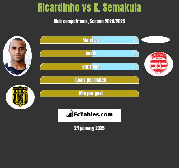 Ricardinho vs K. Semakula h2h player stats