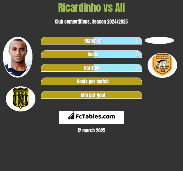 Ricardinho vs Ali h2h player stats