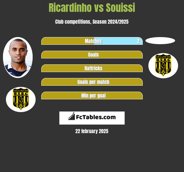 Ricardinho vs Souissi h2h player stats