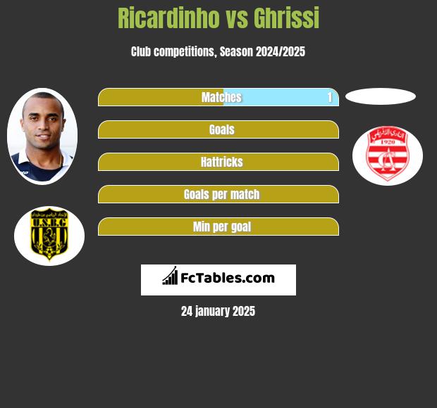 Ricardinho vs Ghrissi h2h player stats