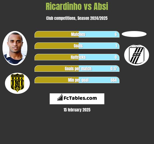 Ricardinho vs Absi h2h player stats