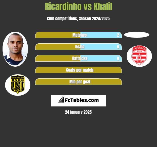 Ricardinho vs Khalil h2h player stats