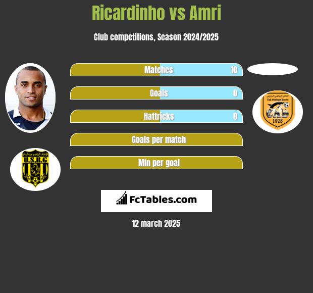 Ricardinho vs Amri h2h player stats